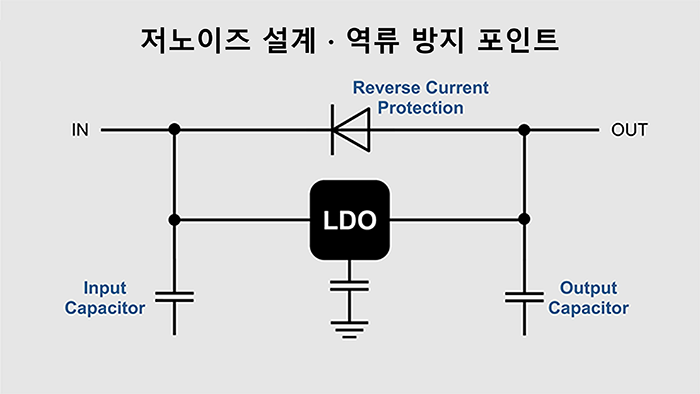 저노이즈 설계 · 역류 방지 포인트