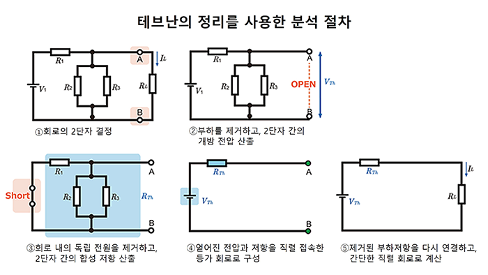 테브난의 정리를 사용한 분석 절차