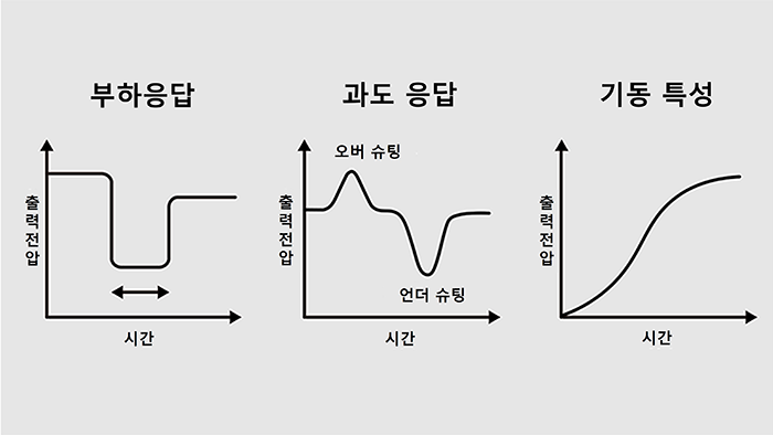 부하 응답 · 과도 응답 · 기동 특성
