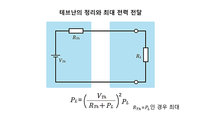 테브난의 정리와 최대 전력 전달