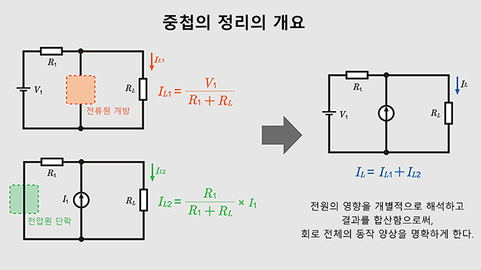 중첩의 정리의 개요