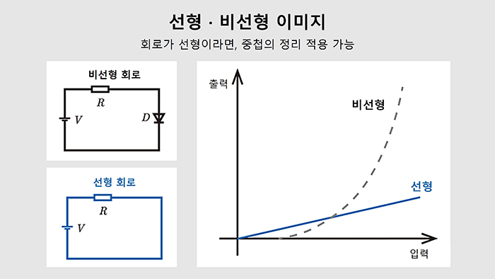 중첩의 정리를 적용할 수 있는 조건