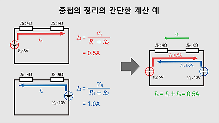 간단한 계산 예에서의 중첩의 정리의 적용