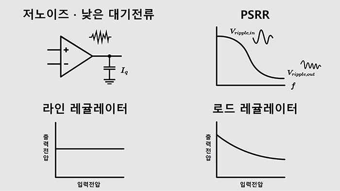 저노이즈 / 낮은 대기전류 / PSRR / 라인 · 로드 레귤레이션