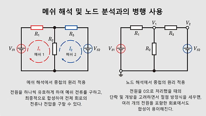 메쉬 해석 및 노드 해석과의 병행 사용