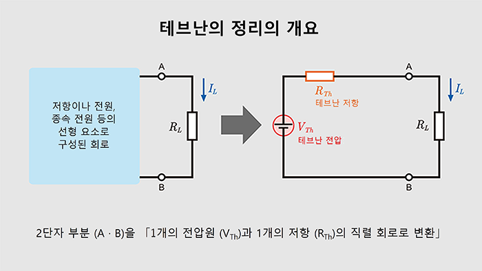 테브난의 정리의 개요
