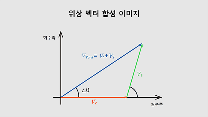 중첩의 정리를 교류 회로나 위상 해석에 적용