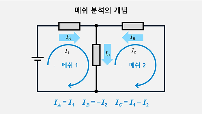 메쉬 분석의 개념