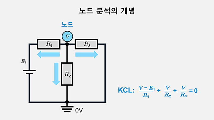 노드 분석의 개념