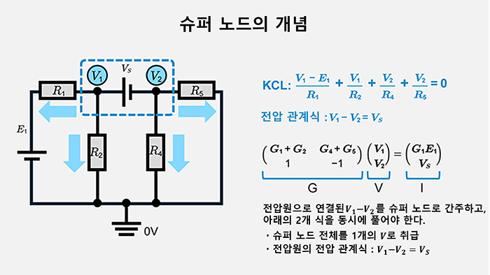 슈퍼 노드의 개념