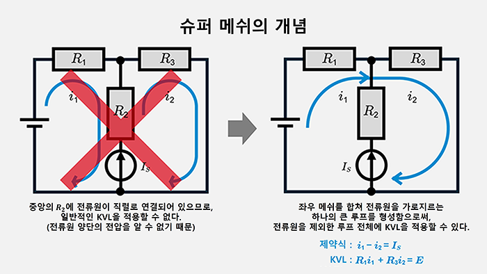슈퍼 메쉬의 개념