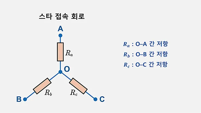 Y 회로의 구조