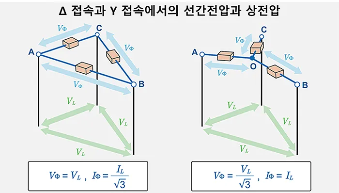 선간전압과 상전압의 정리