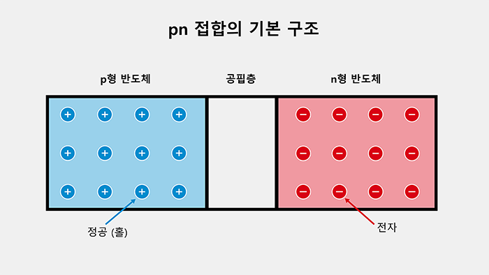 pn 접합의 기본 구조