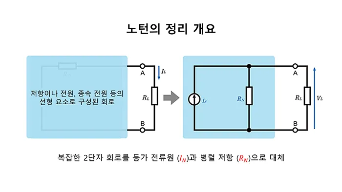 노턴의 정리 기본 원리