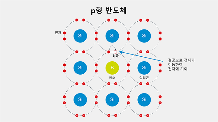 p형 반도체의 실리콘 결정 구조