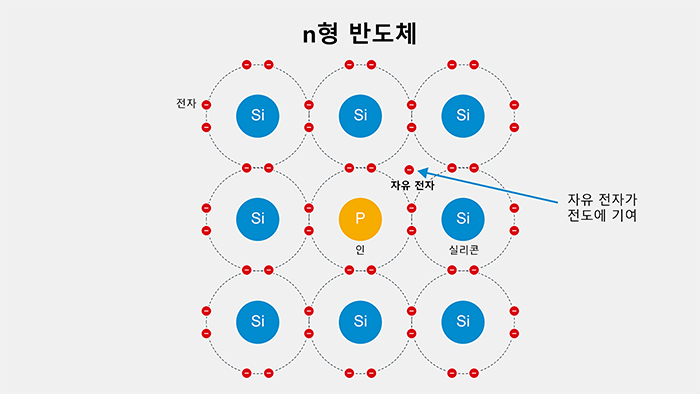 n형 반도체의 실리콘 결정 구조