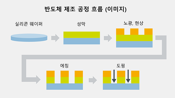 반도체 제조 공정 흐름 (이미지)
