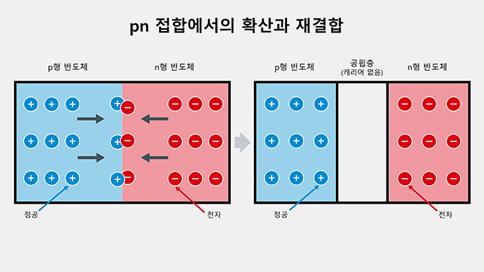 pn 접합에서의 확산과 재결합