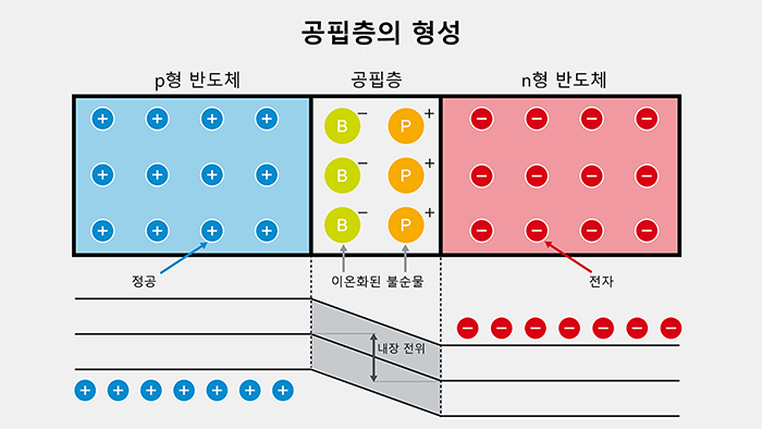 공핍층의 형성