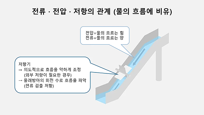 전류·전압·저항의 관계 (물의 흐름에 비유)