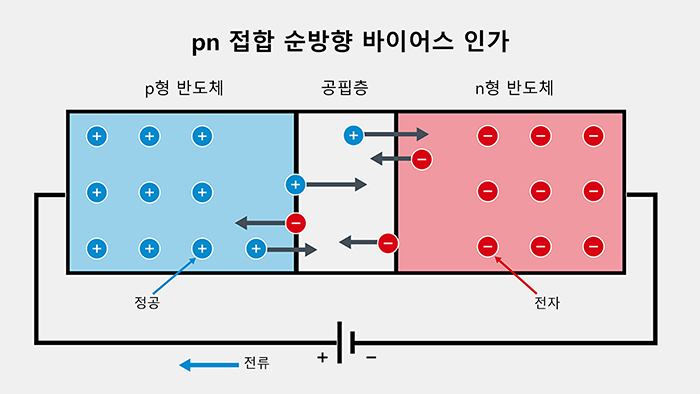 pn 접합에 순방향 바이어스를 인가했을 때의 동작