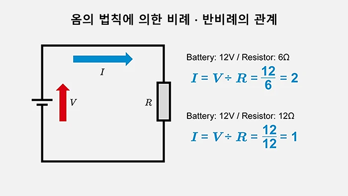 옴의 법칙에 의한 비례 · 반비례의 관계