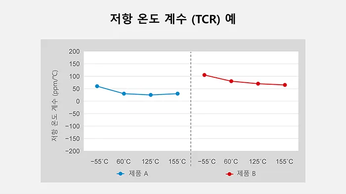 저항 온도 계수(TCR) 예