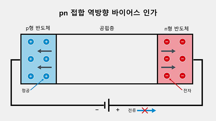 pn 접합에 역방향 바이어스를 인가했을 때의 동작