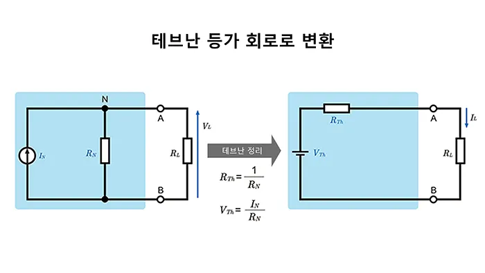 노턴의 정리와 테브난의 정리의 관계
