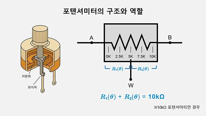 포텐셔미터 구조와 역할