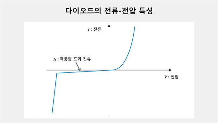 다이오드의 전류-전압 특성