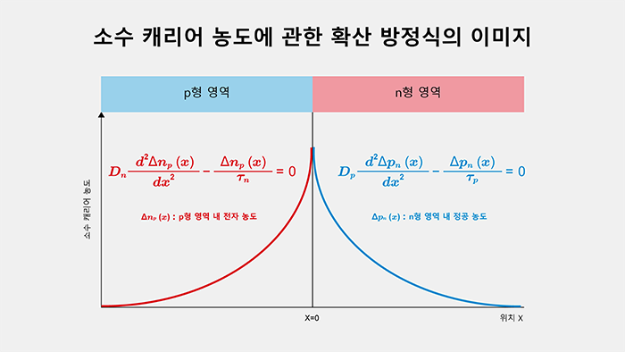 소수 캐리어 농도에 관한 확산 방정식의 이미지