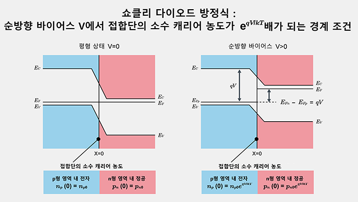 쇼클리 다이오드 방정식 : 순방향 바이어스 V에서 접합단의 소수 캐리어 농도가 eqv/kT배가 되는 경계 조건