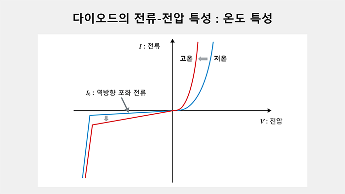 다이오드의 전류-전압 특성: 온도 특성