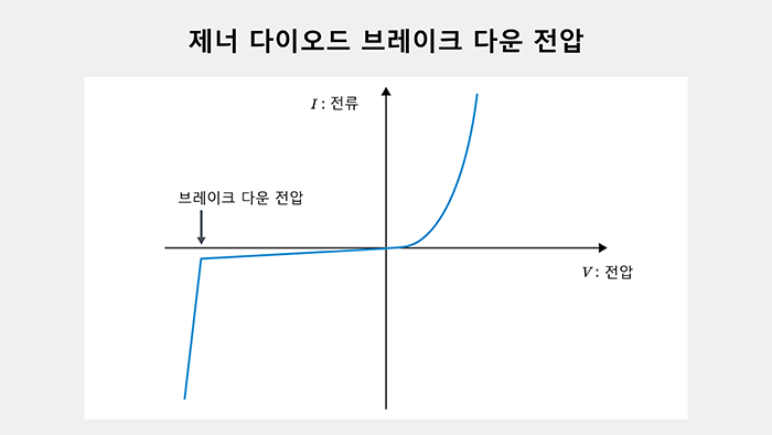 제너 다이오드의 다운 전압