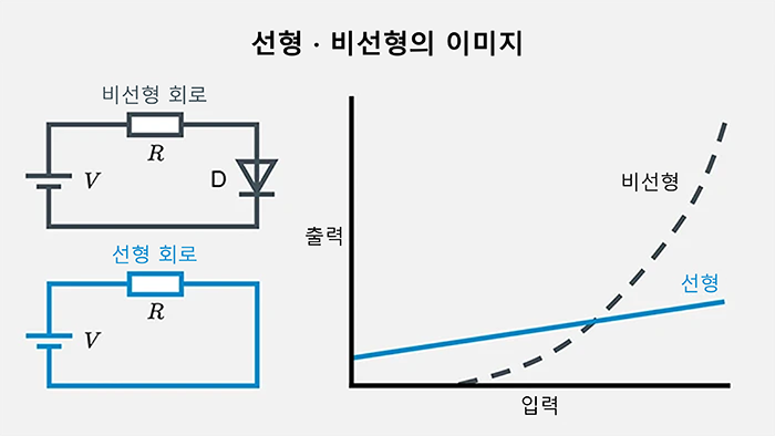 선형 · 비선형의 이미지