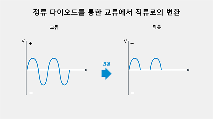 정류 다이오드를 통한 교류에서 직류로의 변환