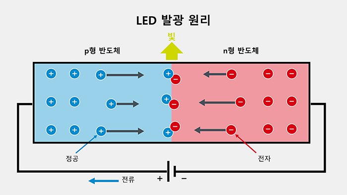 LED의 발광 원리