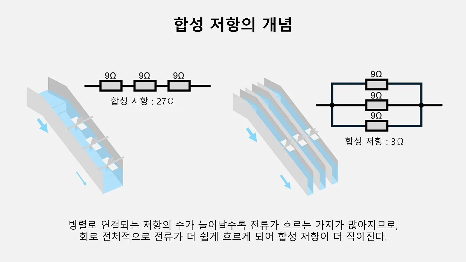 합성 저항의 개념