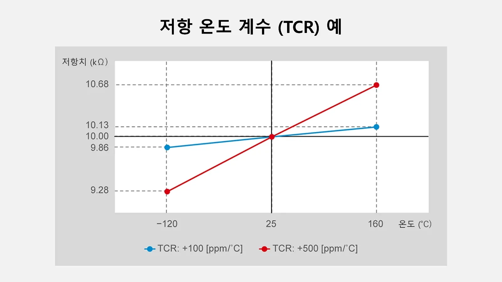 저항 온도 계수 (TCR) 예