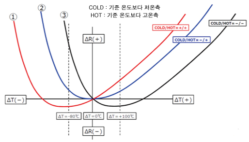 Lot. 차이에 따른 저항치 변화