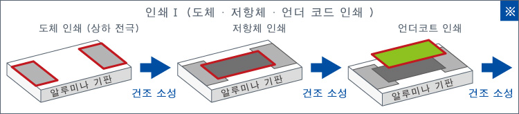 인쇄Ⅰ (도체 · 저항체 · 언더 코드 인쇄 )