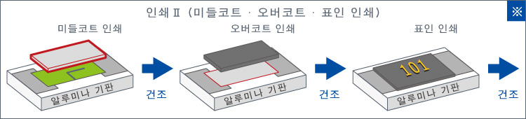 인쇄Ⅱ (미들코트 · 오버코트 · 표인 인쇄)