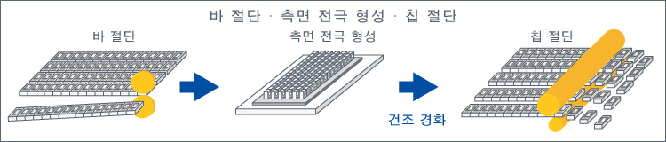 바 절단 · 측면 전극 형성 · 칩 절단