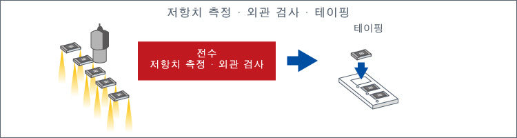 저항치 측정 · 외관 검사 · 테이핑